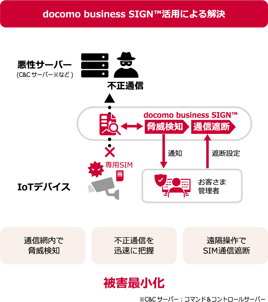 docomo business SIGN(TM)活用による解決　図