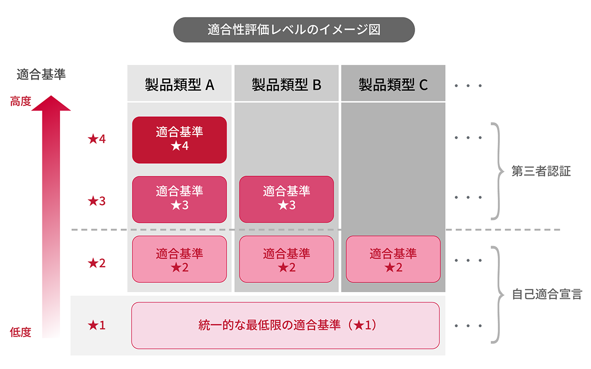 適合性評価レベルのイメージ図
