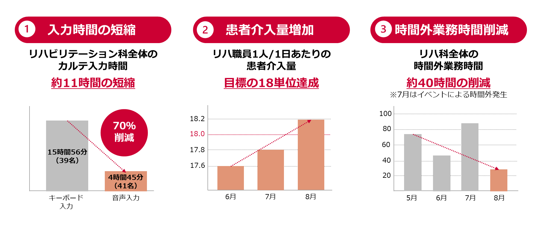 ＜スマートフォンで電子カルテの音声入力効率化や、記録の質向上を実現＞