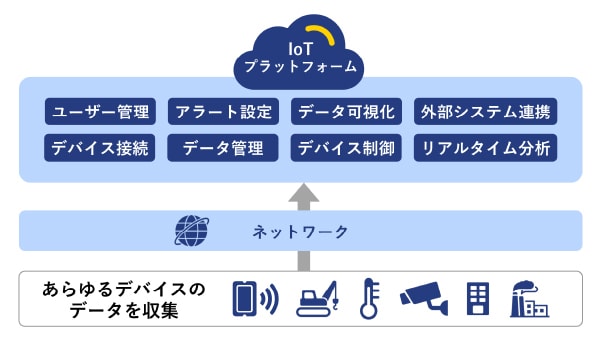 IoTプラットフォームとは？