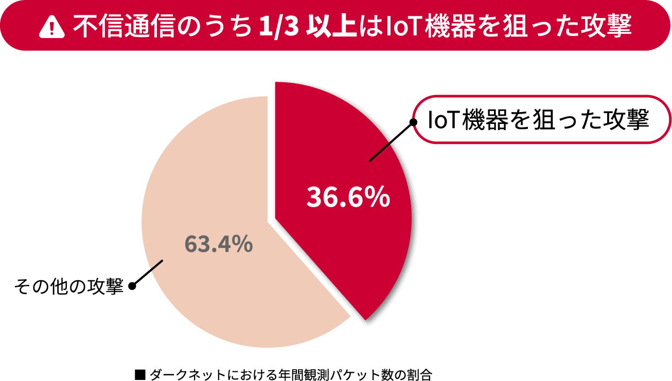 不信通信のうち1/3以上はIoTを狙った攻撃