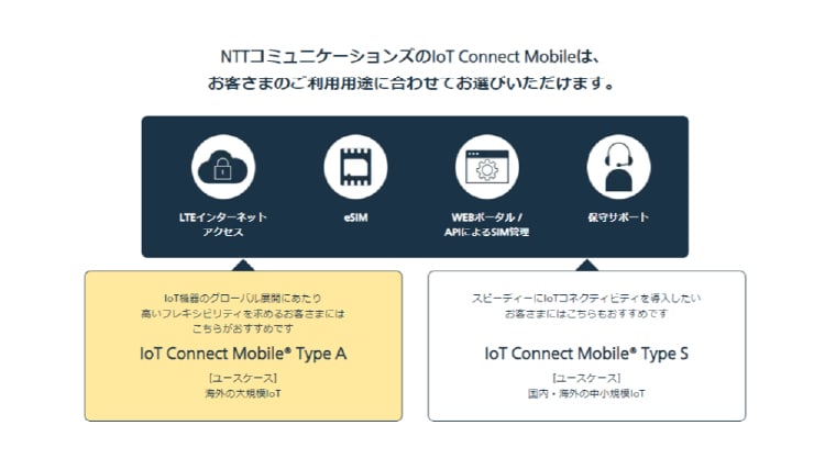 アクセスプレミアム、 Flexible InterConnect、 docomo MEC® を介した閉域環境のご提供