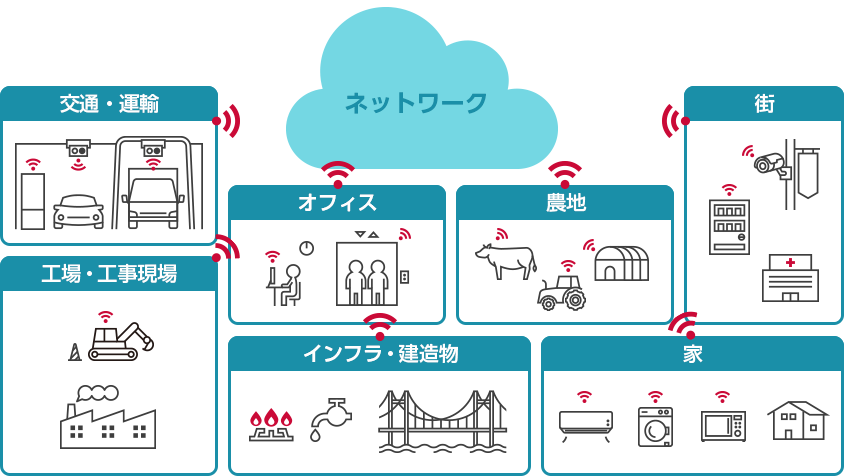 IoTとは?