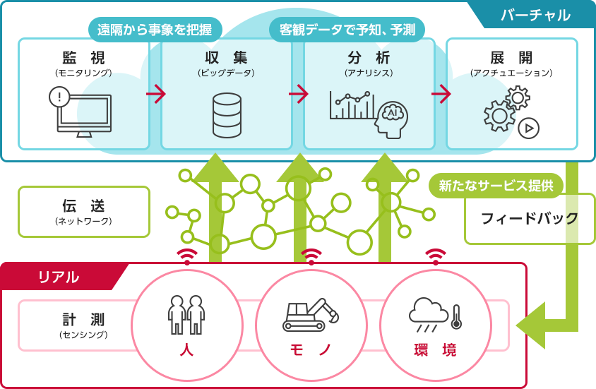 IoTが創る“新たな価値”