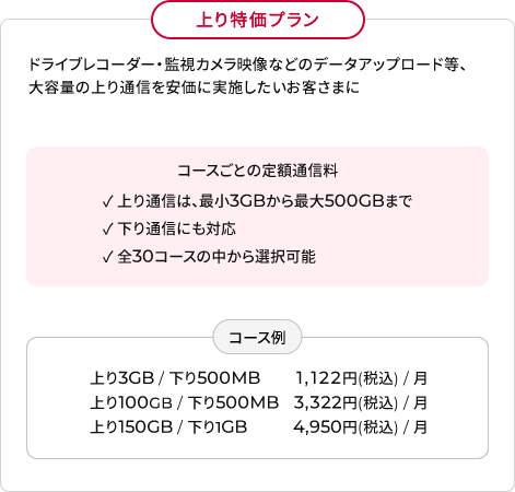 上り特価プランドライブレコーダー・監視カメラ映像などの大容量データのアップロードにコースごとの定額通信料コース例）1,122円(税込)/月