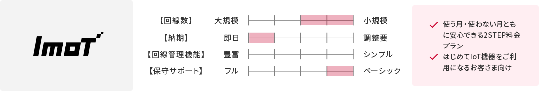 ImoT ✓使う月・使わない月ともに安心できる2STEP料金プラン ✓はじめてIoT機器をご利用になるお客さま向け