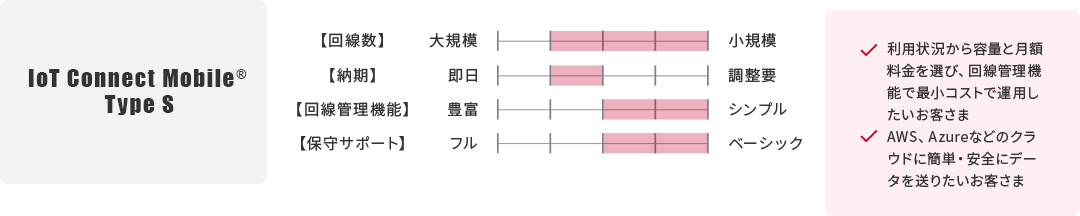 IoT Connect Mobile® Type S ✓利用状況から容量と月額料金を選び、回線管理機能で最小コストで運用したいお客さま ✓AWS、Azureなどのクラウドに簡単・安全にデータを送りたいお客さま