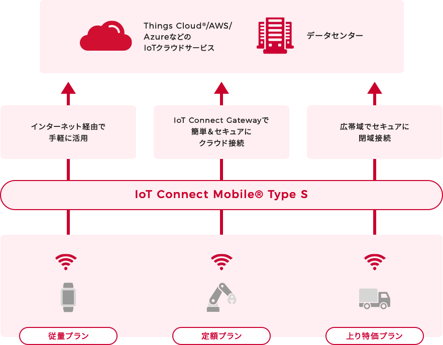 Things Cloud/AWS/AzureなどのIoTクラウドサービス データセンター インターネット経由で 手軽に活用 IoT Connect Gatewayで 簡単&セキュアに クラウド接続 広帯域でセキュアに 閉域接続 IoT Connect Mobile® Type S 従量プラン 定額プラン 上り特価プラン