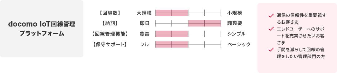 docomo IoT回線管理 プラットフォーム ✓通信の信頼性を重要視するお客さま ✓エンドユーザーへのサポートを充実させたいお客さま ✓手間を減らして回線の管理をしたい管理部門の方