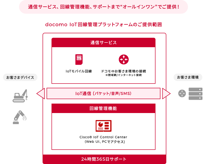 通信サービス、回線管理機能、サポートまで“オールインワン”でご提供!docomo IoT回線管理プラットフォームのご提供範囲