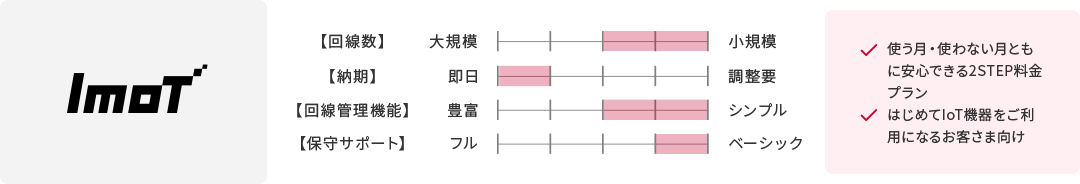 ImoT ✓使う月・使わない月ともに安心できる2STEP料金プラン ✓はじめてIoT機器をご利用になるお客さま向け