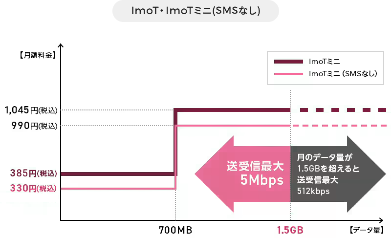 ImoT・ImoTミニ(SMSなし) 送受信最大5Mbps 月のデータ量が1.5GBを超えると送受信最大512kbps
