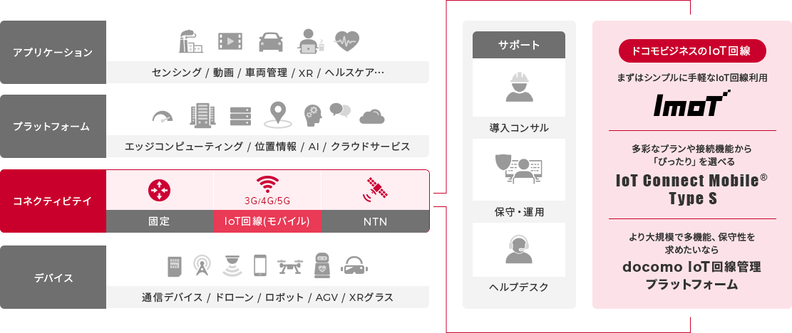 IoTサービスの構成要素IoTを利用するには、デバイス~アプリケーション、サポートの各要素を調達する必要があります。ドコモビジネスのIoT回線は、『コネクティビティ』のサービスです。