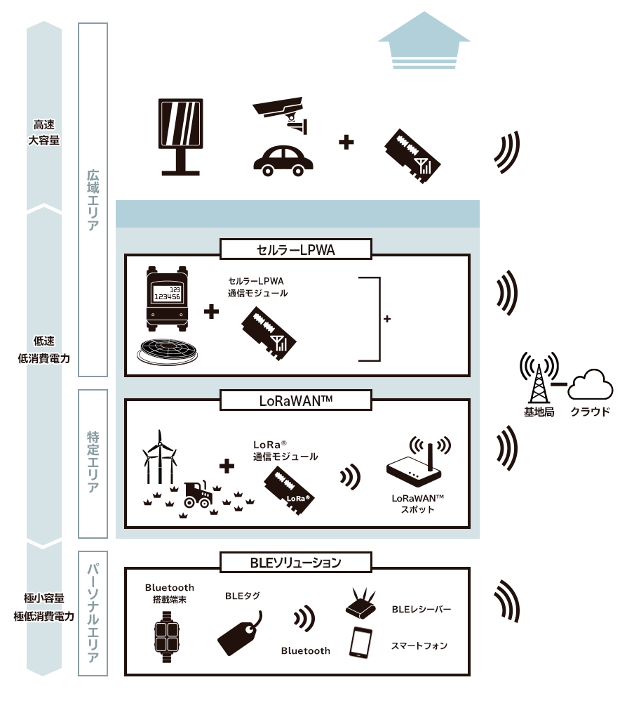 IoTネットワーク図解