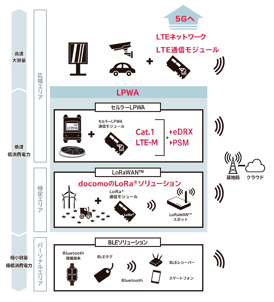 IoTネットワーク図解