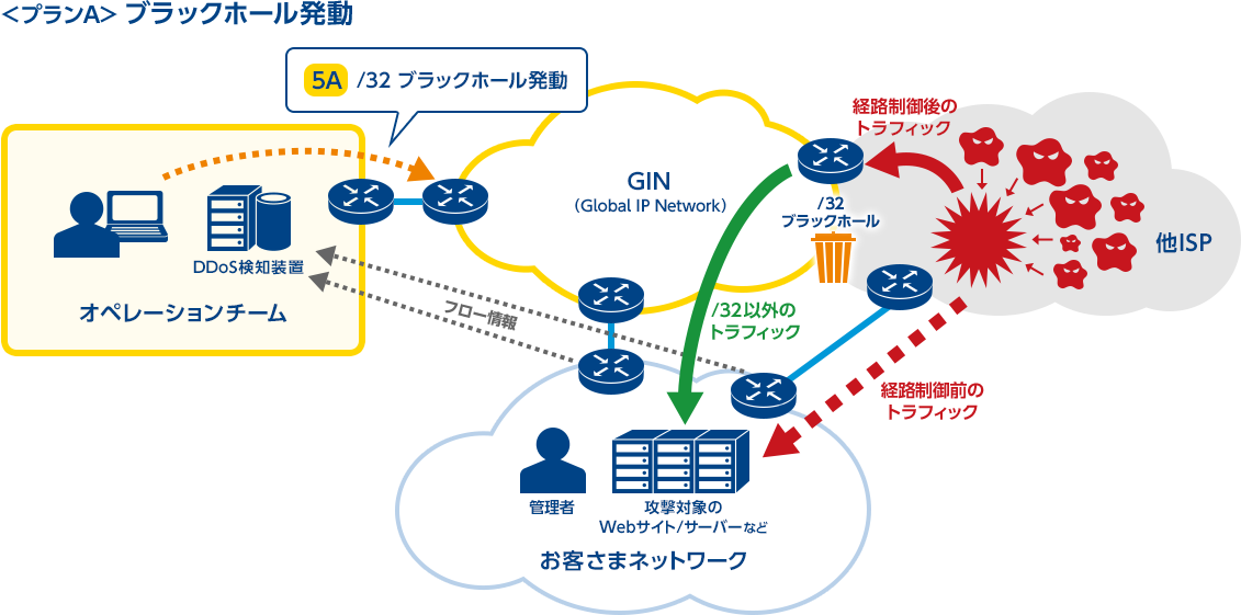 マルチホームddos対策ソリューション Nttコミュニケーションズ 法人のお客さま マルチホームddos対策ソリューション Nttコミュニケーションズ 法人のお客さま
