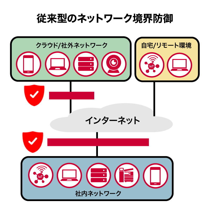 従来型のネットワーク境界防御