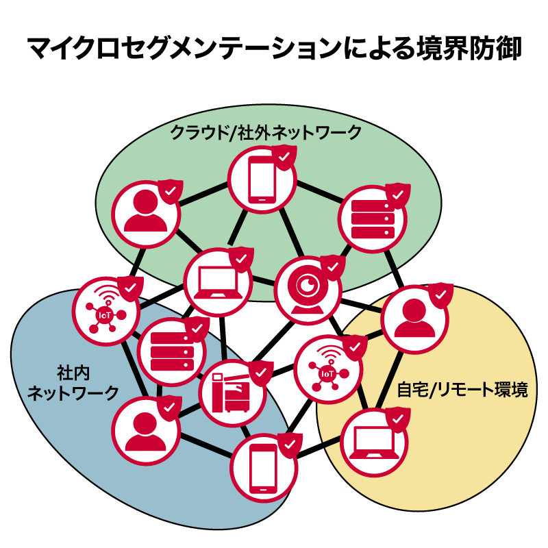 マイクロセグメンテーションによる境界防御