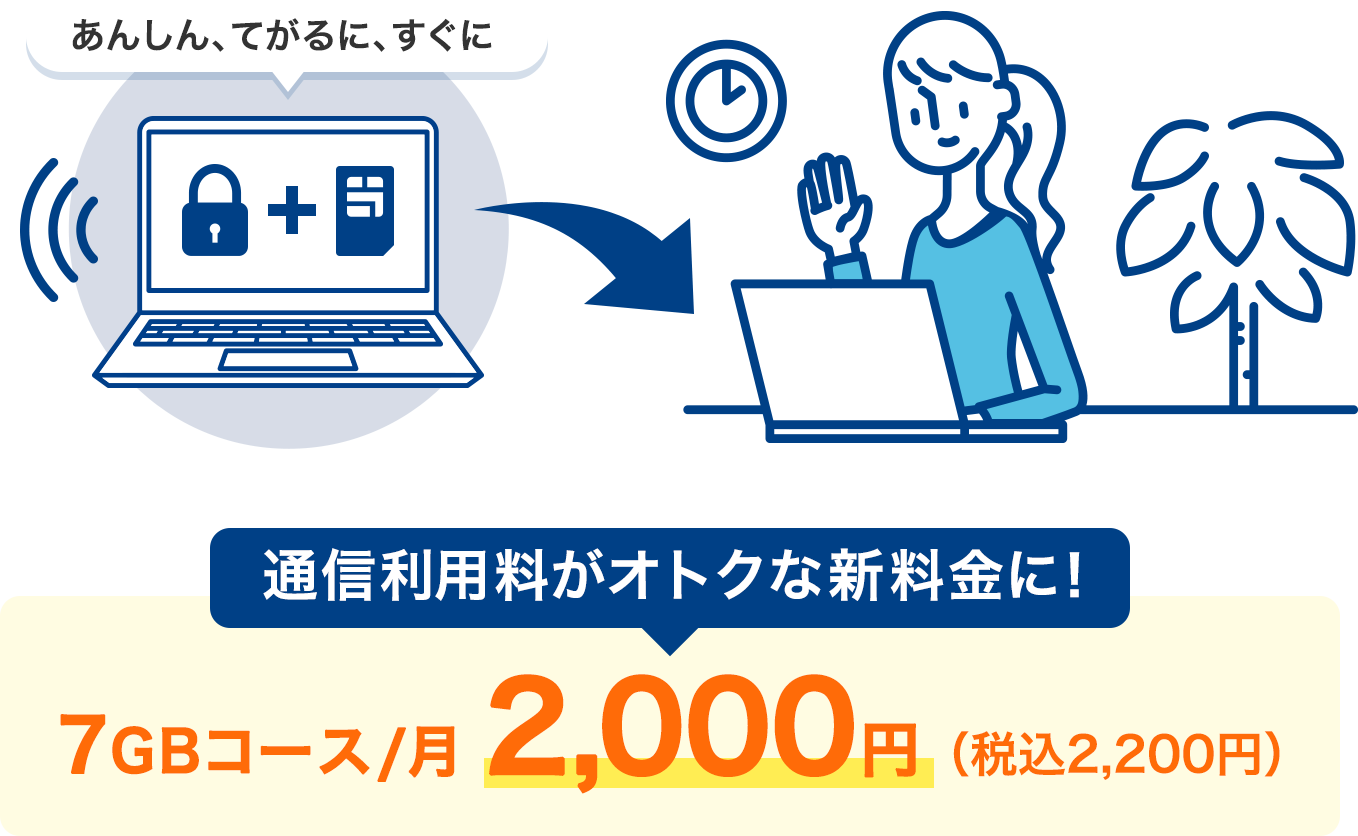 あんしん、てがるに、すぐに　通信利用料がオトクな新料金に！7GBコース/月 2,000円（税込2,200円）