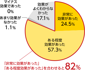 「非常に効果があった」「ある程度効果があった」を合わせると82%、ある程度効果があった57.3%、非常に効果があった24.5%、効果がよくわからなかった17.1%、あまり効果がなかった1.1%、マイナス効果であった0%