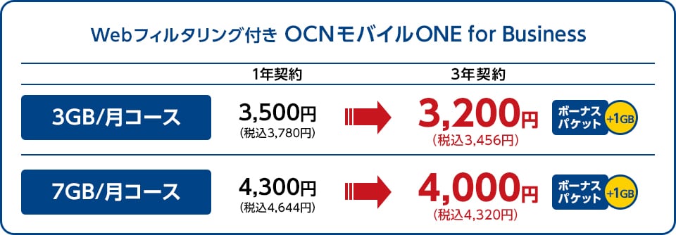 Webフィルタリング付き OCNモバイルONE for Business:3GB/月コースなら、1年契約で3,500円(3,780円)。3年契約で3,200円(3,456円)(ボーナスパケット+1GB付)、7GB/月コースなら、1年契約で4,300円(4,644円)。3年契約で4,000円(4,320円)(ボーナスパケット+1GB付)!