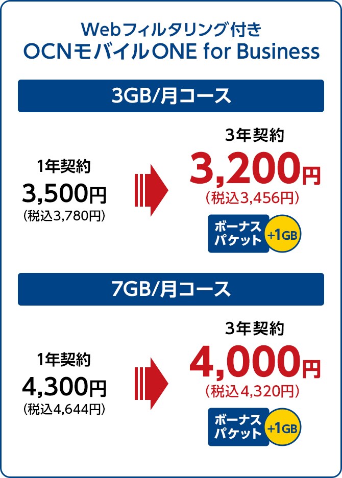 Webフィルタリング付き OCNモバイルONE for Business:3GB/月コースなら、1年契約で3,500円(3,780円)。3年契約で3,200円(3,456円)(ボーナスパケット+1GB付)、7GB/月コースなら、1年契約で4,300円(4,644円)。3年契約で4,000円(4,320円)(ボーナスパケット+1GB付)!