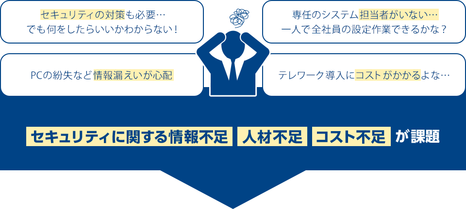 「セキュリティの対策も必要…でも何をしたらいいかわからない!」「専任のシステム担当者がいない…」「一人で全社員の設定作業できるかな?」「PCの紛失など情報漏えいが心配、テレワーク導入にコストがかかるよな…」セキュリティに関する情報不足、人材不足、コスト不足、が課題