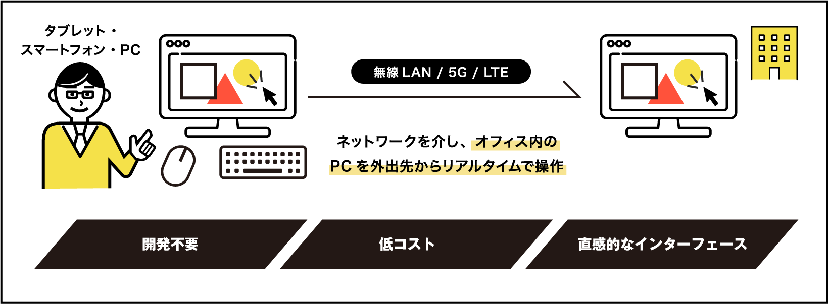 社内業務環境へのリモートアクセス