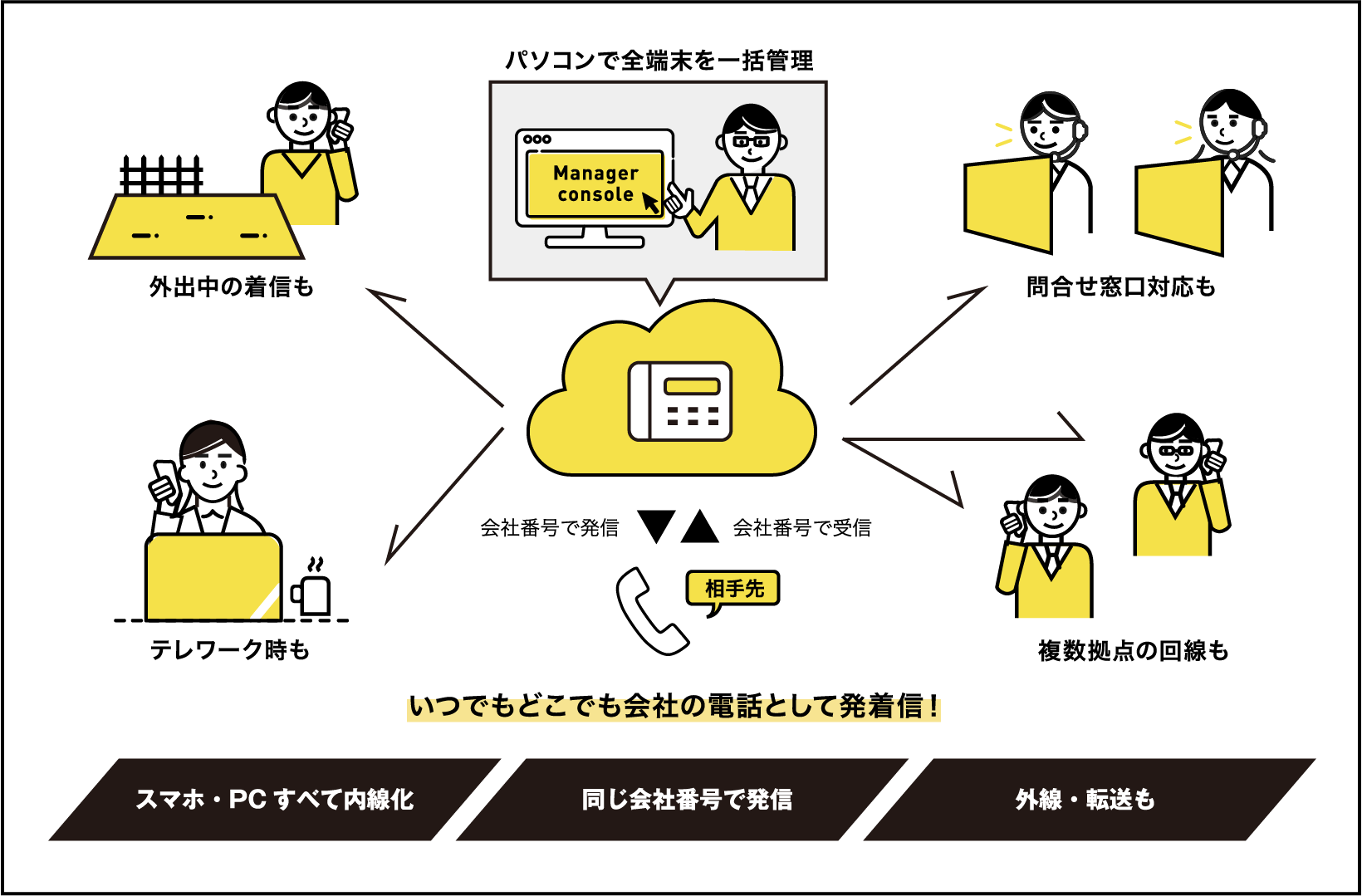 電話ソリューション