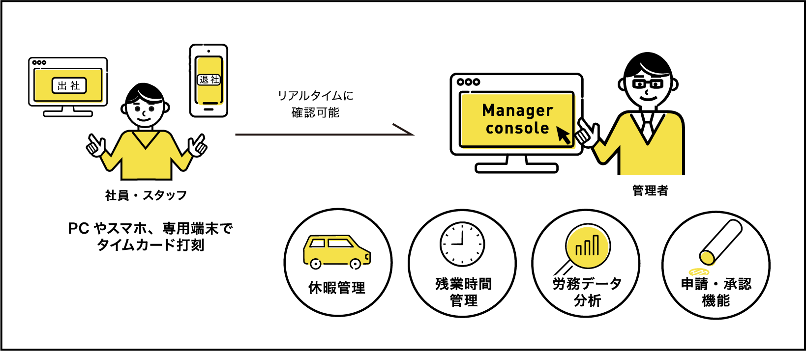 勤怠管理