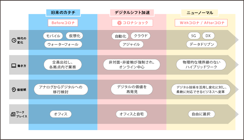 ニューノーマル