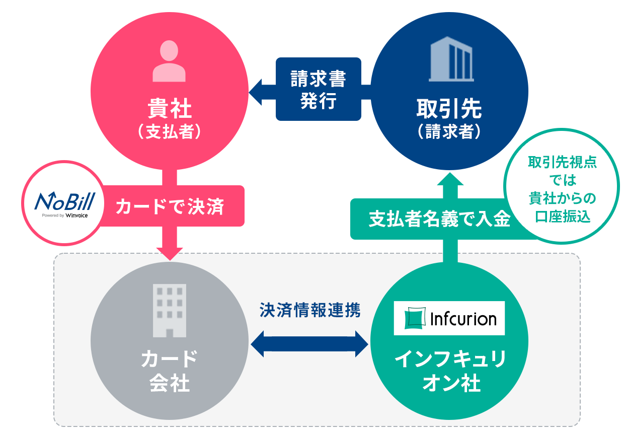 取引イメージ ①取引先より貴社へ、請求書を発行する ②貴社がNoBill（ノビル）を利用して、カード決済を実施 ③「カード決済を実施した」という情報がカード会社に通達 ④カード会社とインフキュリオン間にて決済情報連携 ⑤インフキュリオンより、貴社（支払者）名義で取引先に入金。取引先視点では貴社からの口座振込として認知。