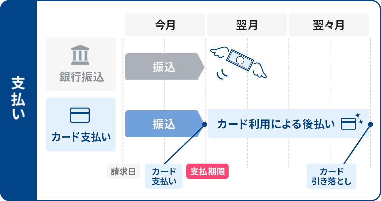 支払いサイトイメージ 請求日が月初、支払期限日が月末の場合を想定 ①銀行振込の場合 振込日（当月中）にお金が引き落とされる ②NoBill（ノビル）を利用した、カード支払いの場合 当月中にカード支払いをするも、カード利用のため実際の引き落としは最長60日後まで延長可能。