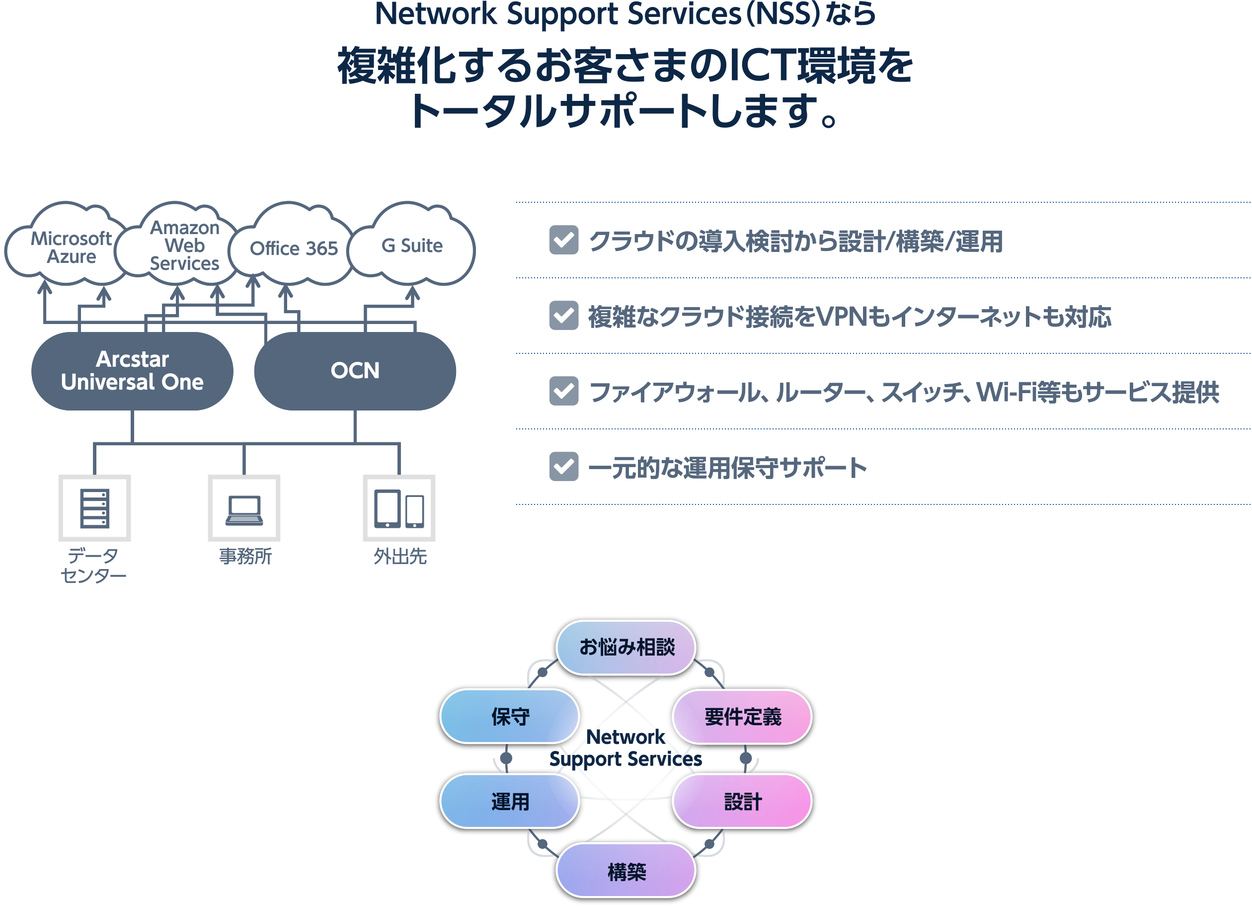 Network Support Services（NSS）なら複雑化するお客さまのICT環境をトータルサポートします。