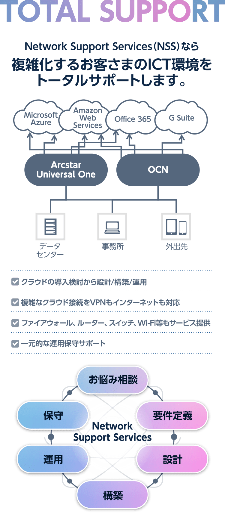 Network Support Services（NSS）なら複雑化するお客さまのICT環境をトータルサポートします。