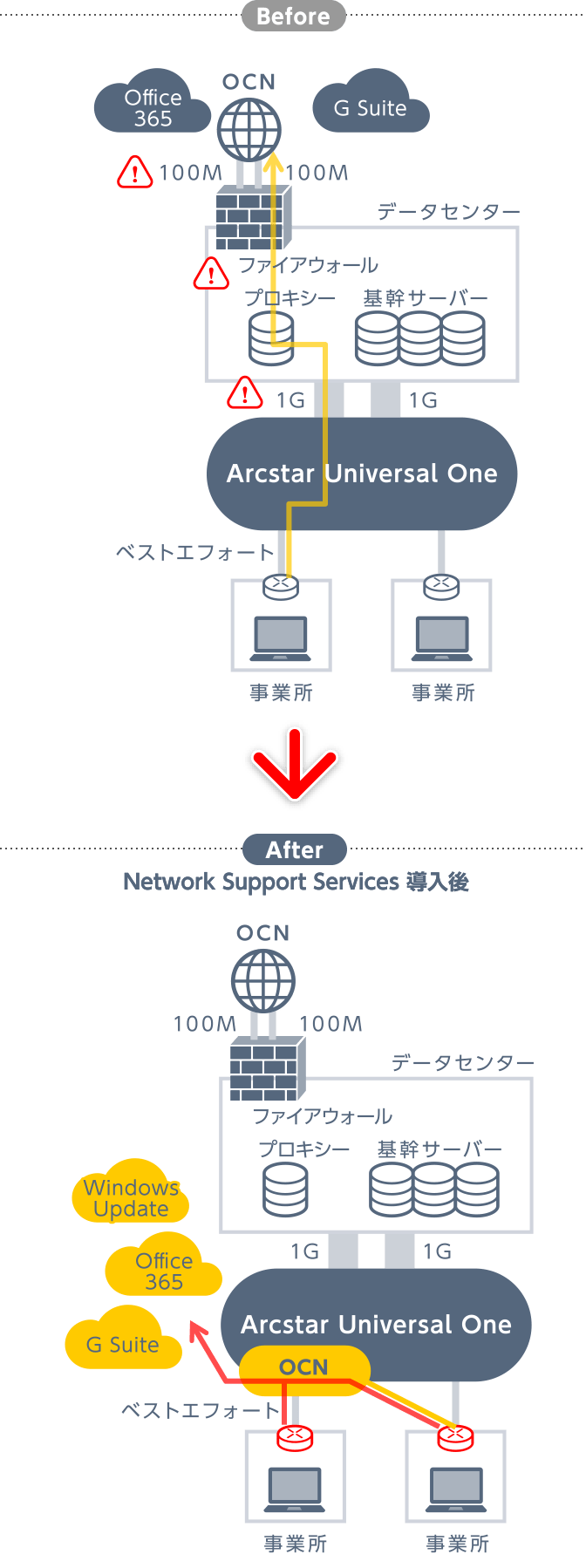 Network Support Services Nss Nttコミュニケーションズ 法人のお客さま