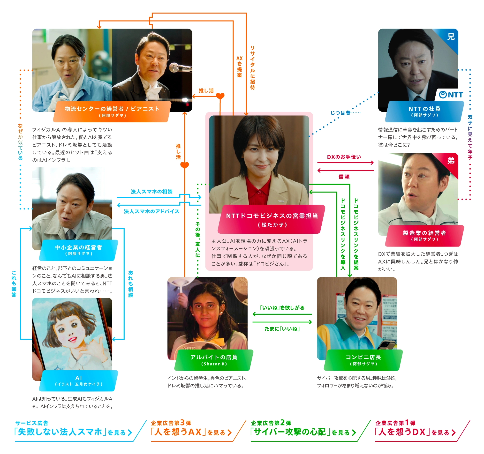 相関図