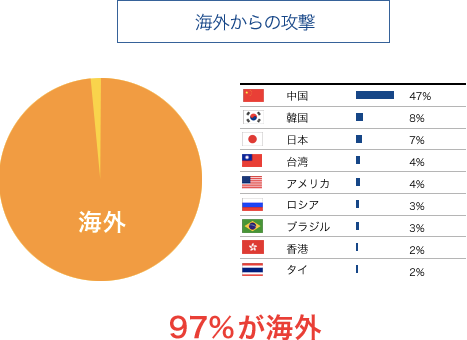 海外からの攻撃