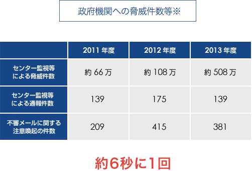 政府機関への脅威件数等※