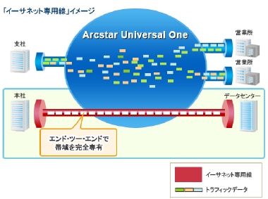 安価な専用線サービス