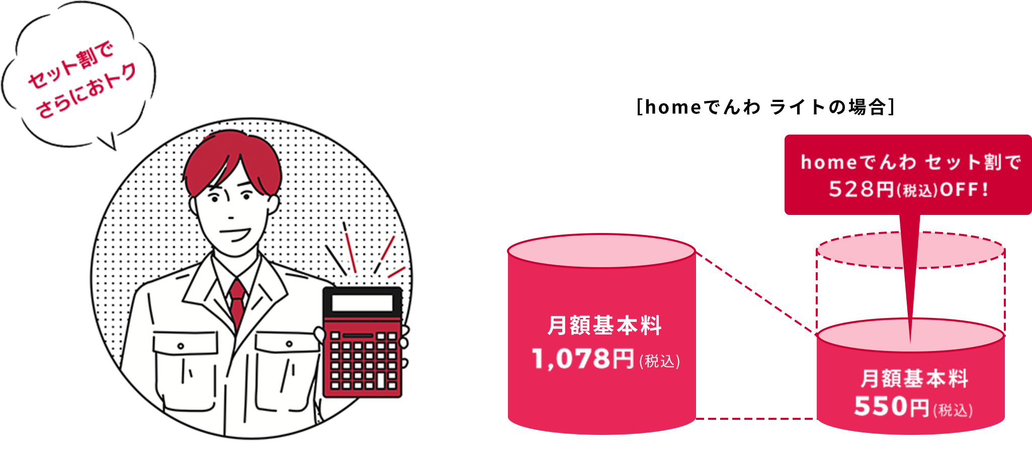 セット割でさらにおトク［homeでんわ ライトの場合］月額基本料1,078円(税込) homeでんわ セット割で 528円(税込)OFF！月額基本料550円(税込)