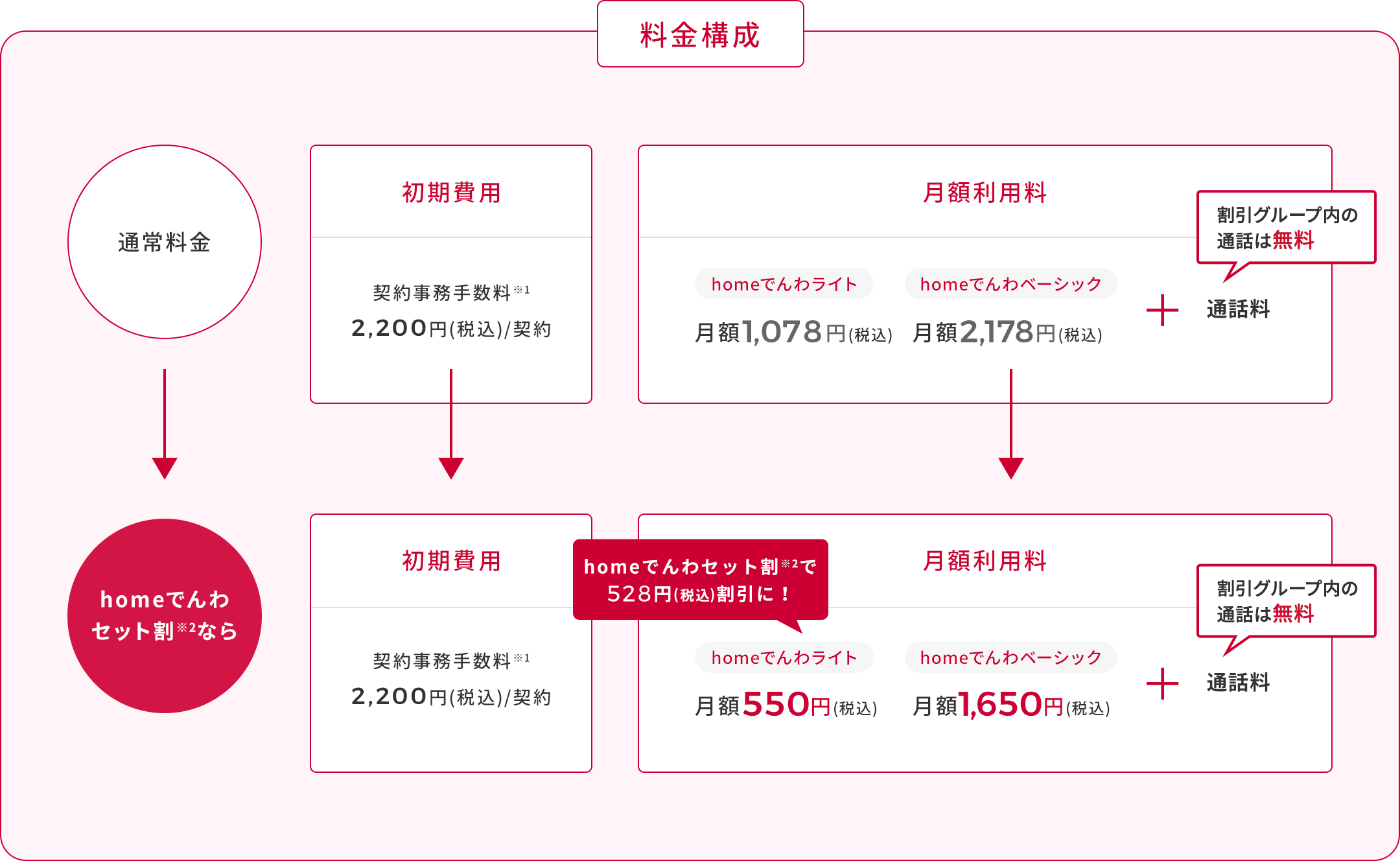 初期費用 端末費用 ●割で実質無料 月額費用 550円〜