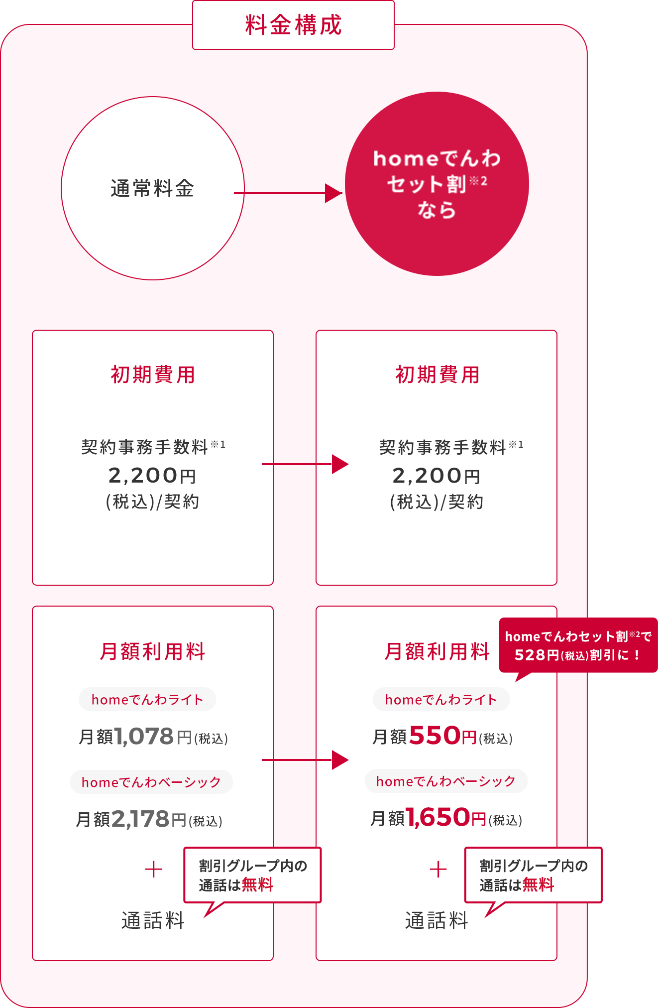 初期費用 端末費用 ●割で実質無料 月額費用 550円〜