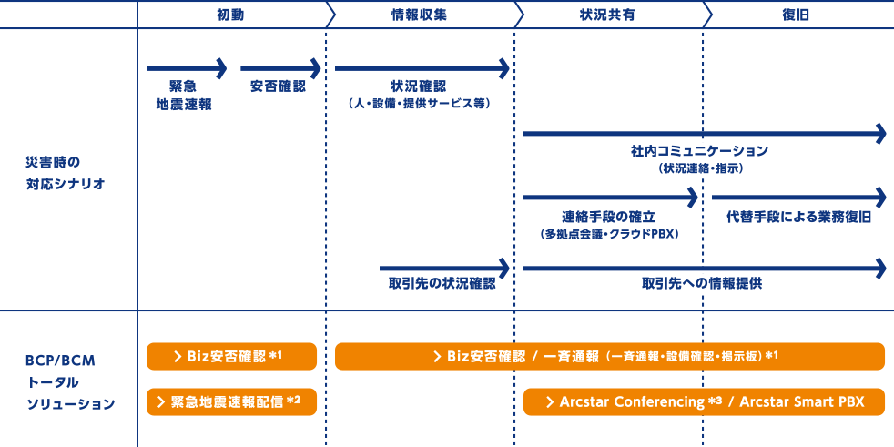 NTTコムのBCP/BCMトータルソリューション