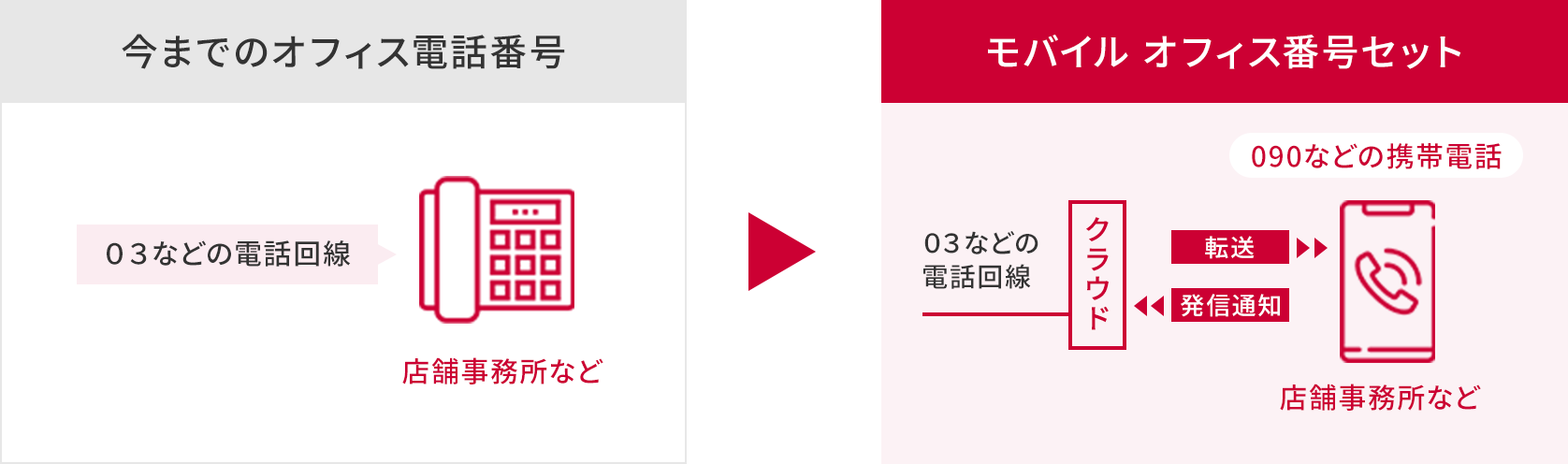 今までのオフィス電話番号&モバイルオフィス番号セット