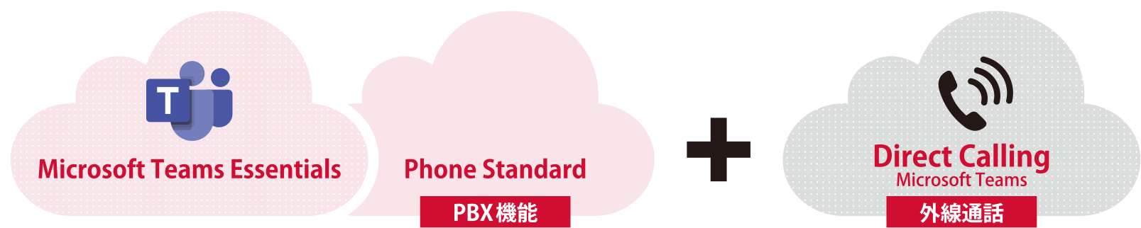 本パッケージはDirect Calling for Microsoft Teams、Teams Essentials、Phone Standard、Office365 E1のセットサービスです。