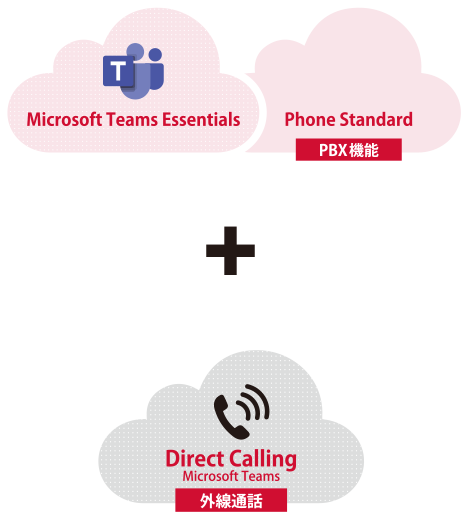 本パッケージはDirect Calling for Microsoft Teams、Teams Essentials、Phone Standard、Office365 E1のセットサービスです。