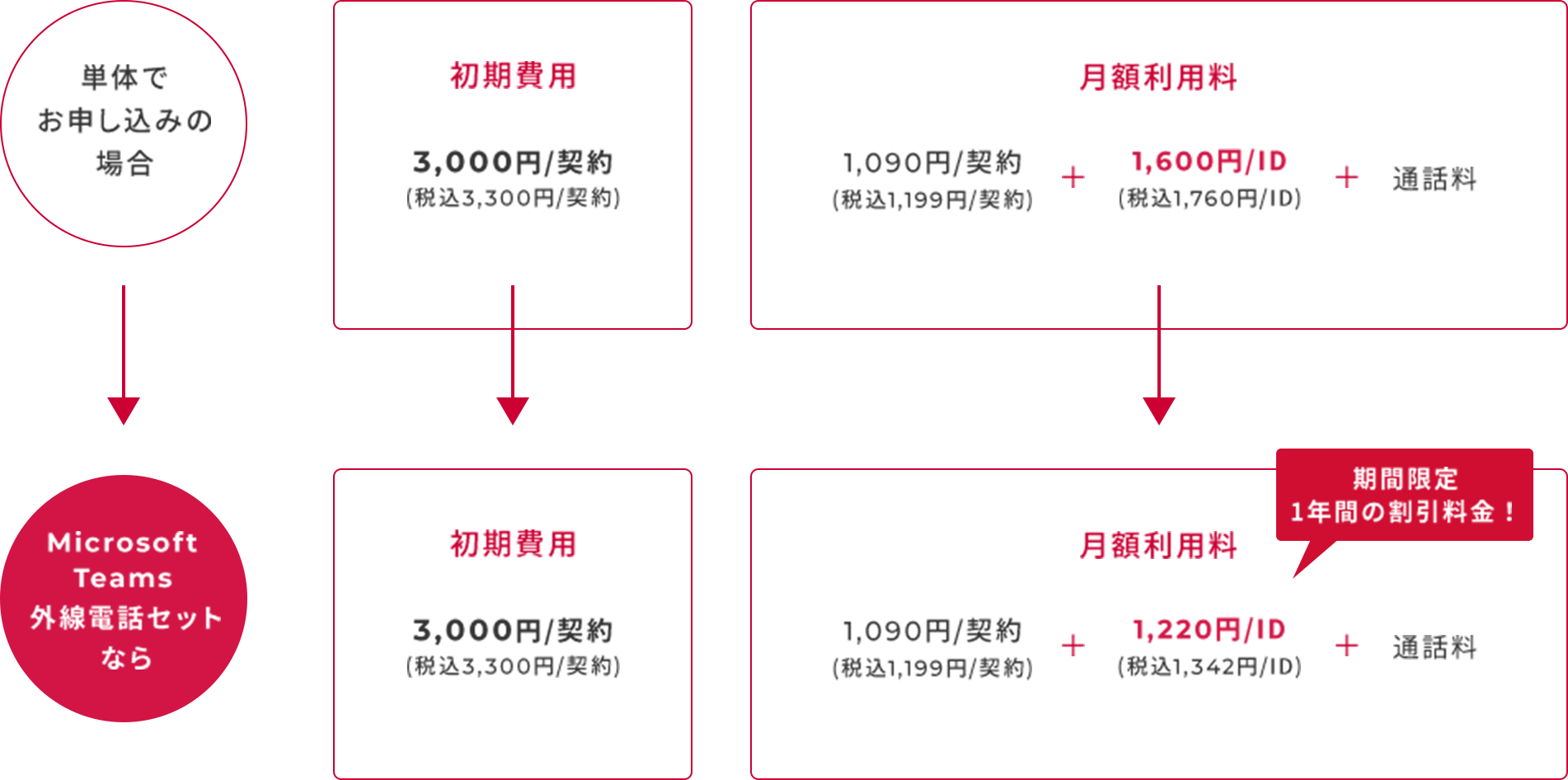 単体でお申し込みの場合 初期費用 3,000円(税込3,300円)/ 契約 初期費用 3,000円(税込3,300円)/ 契約 月額利用料 1,090円(税込1,199円)/ 契約 + 1,600円(税込1,760円)/ ID + 通話料 Microsoft Teams 外線電話セットなら 初期費用 3,000円(税込3,300円)/ 契約 月額利用料 1,090円(税込1,199円)/ 契約 + 1,220円(税込1,342円)/ ID + 通話料