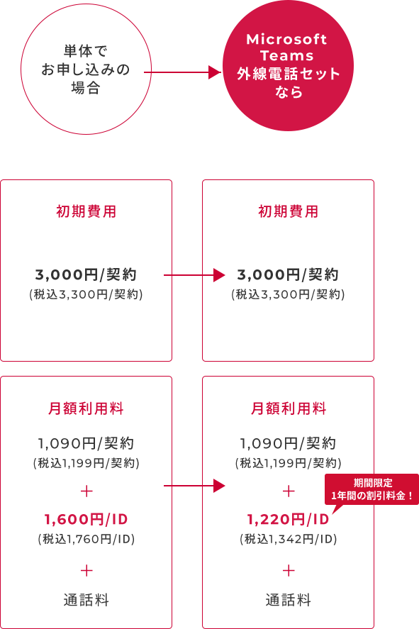 単体でお申し込みの場合 初期費用 3,000円(税込3,300円)/ 契約 初期費用 3,000円(税込3,300円)/ 契約 月額利用料 1,090円(税込1,199円)/ 契約 + 1,600円(税込1,760円)/ ID + 通話料 Microsoft Teams 外線電話セットなら 初期費用 3,000円(税込3,300円)/ 契約 月額利用料 1,090円(税込1,199円)/ 契約 + 1,220円(税込1,342円)/ ID + 通話料