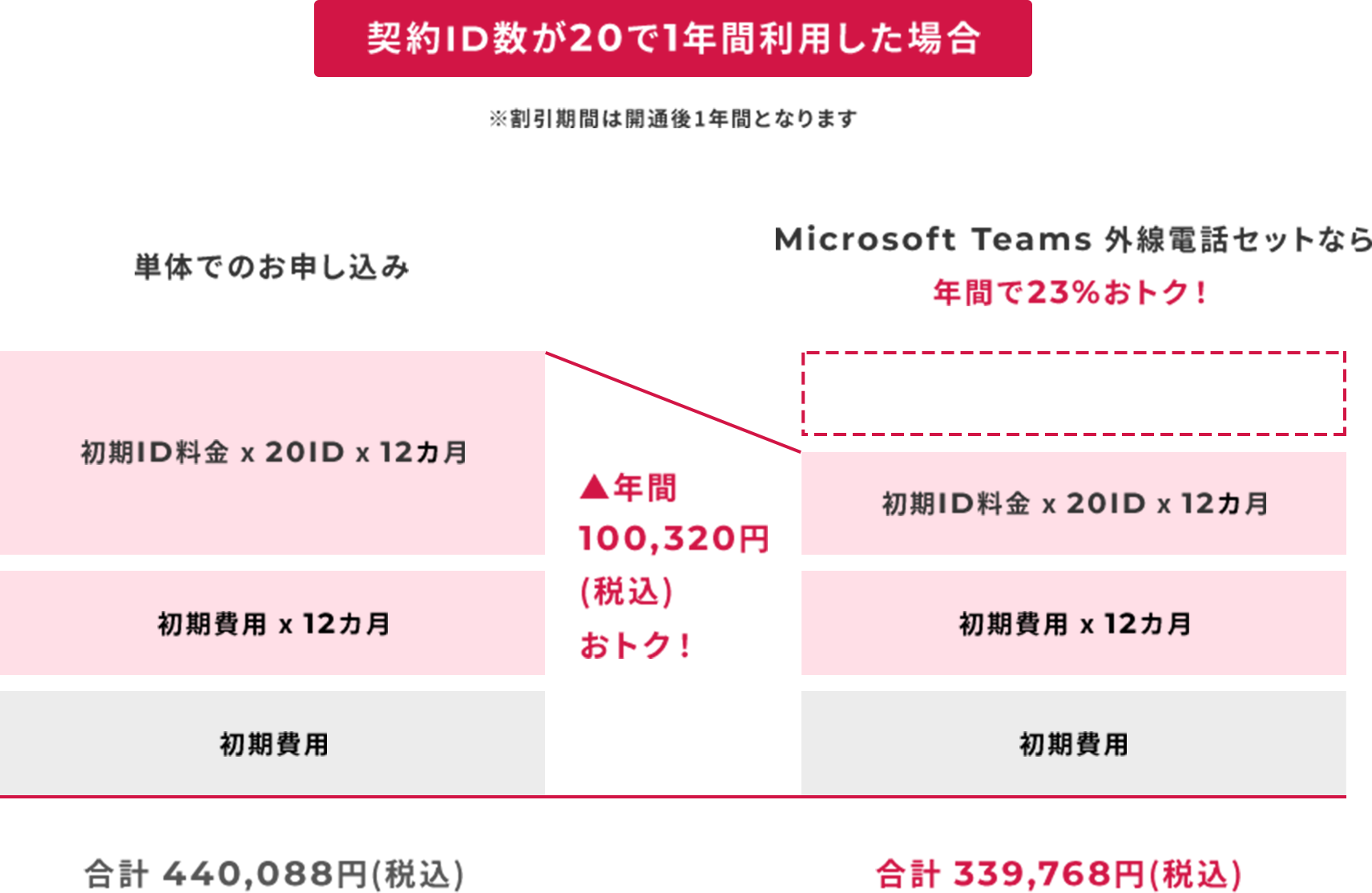契約ID数が20で1年間利用した場合 ※割引期間は開通後1年間となります 単体でのお申し込み 初期ID料金 x 20ID x 12カ月 初期費用 x 12カ月 初期費用 合計 440,088円(税込) ▲年間100,320円(税込)おトク! Microsoft Teams 外線電話セットなら年間で23%おトク! 初期ID料金 x 20ID x 12カ月 初期費用 x 12カ月 初期費用 合計 339,768円(税込)